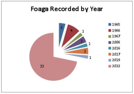 Foaga Recorded 2022